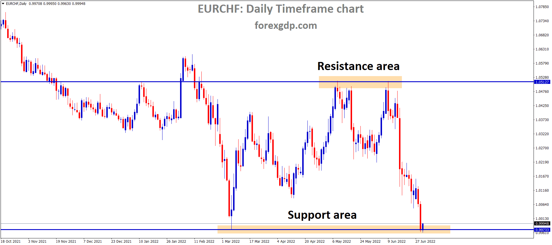 EURCHF is moving in the Box Pattern and the Market has rebounded from the horizontal support area of the Pattern