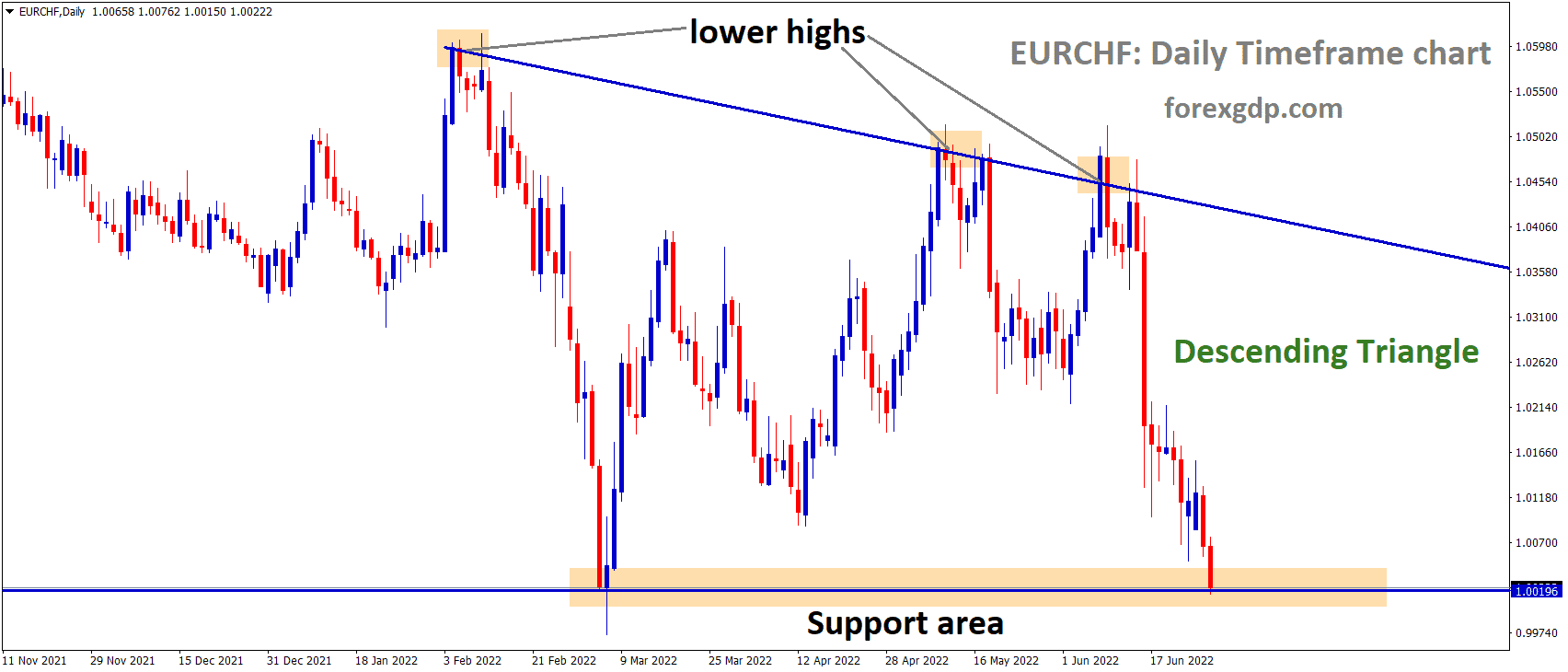 EURCHF is moving in the Descending triangle pattern and the Market has reached the Horizontal support area of the Pattern
