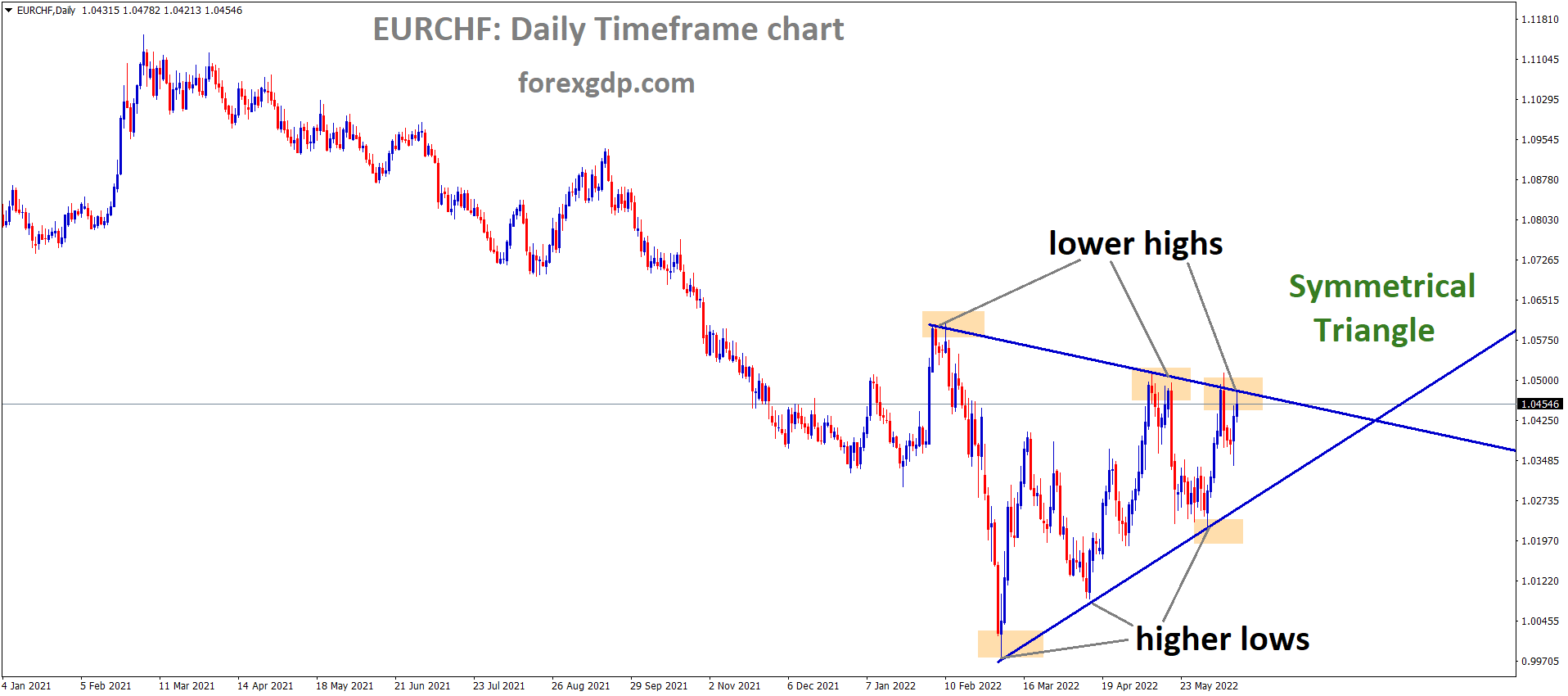 EURCHF is moving in the Symmetrical triangle pattern and the Market has reached the Top area of the pattern 1