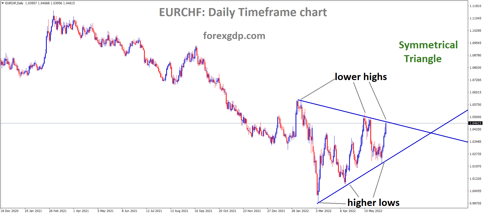 EURCHF is moving in the Symmetrical triangle pattern and the market has reached the Lower high area of the Pattern