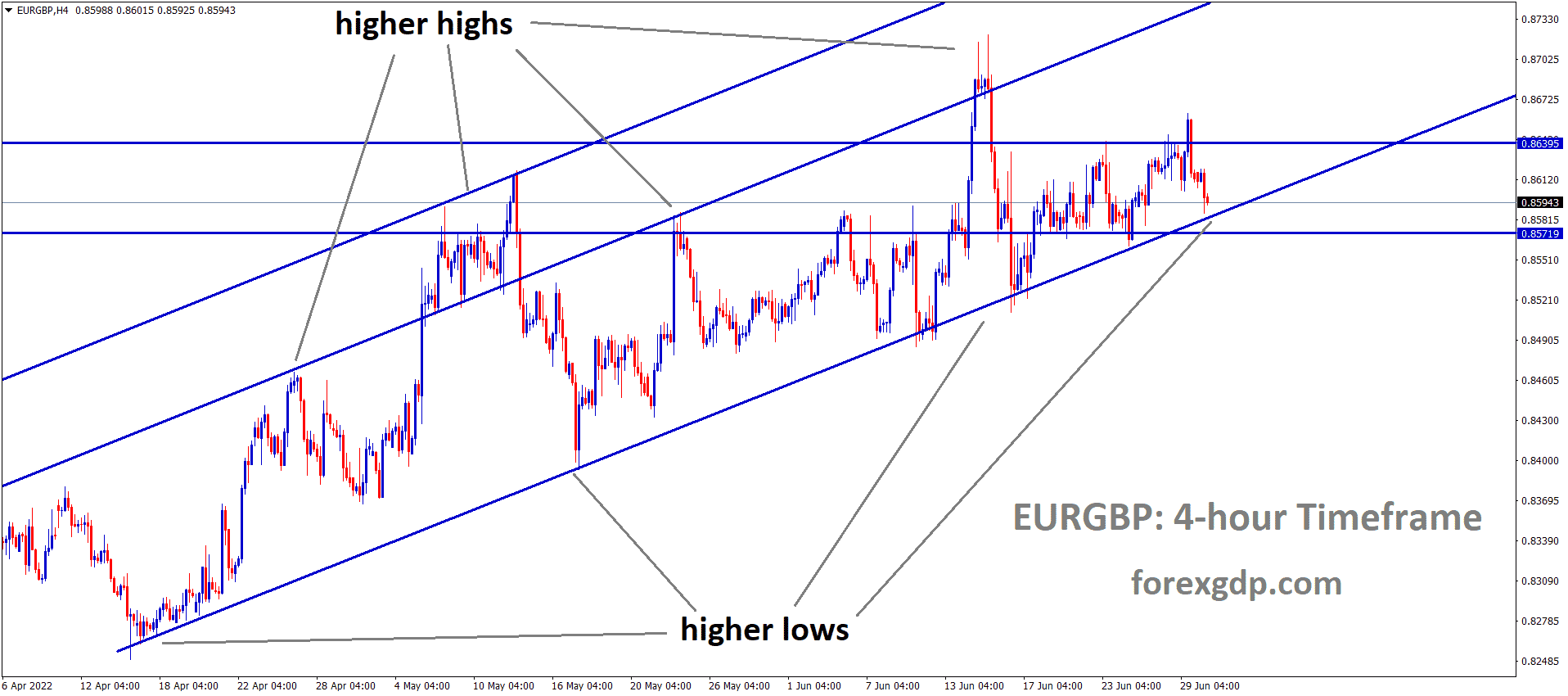 EURGBP is moving in an Ascending channel and the Market has reached the Higher low area of the channel