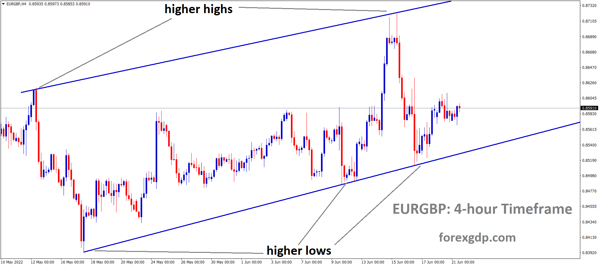 EURGBP is moving in an Ascending channel and the Market has rebounded from the higher low area of the Ascending channel