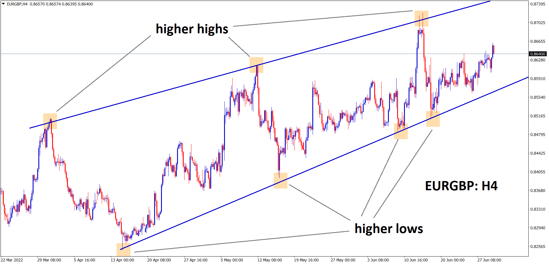 EURGBP is moving in an uptrend