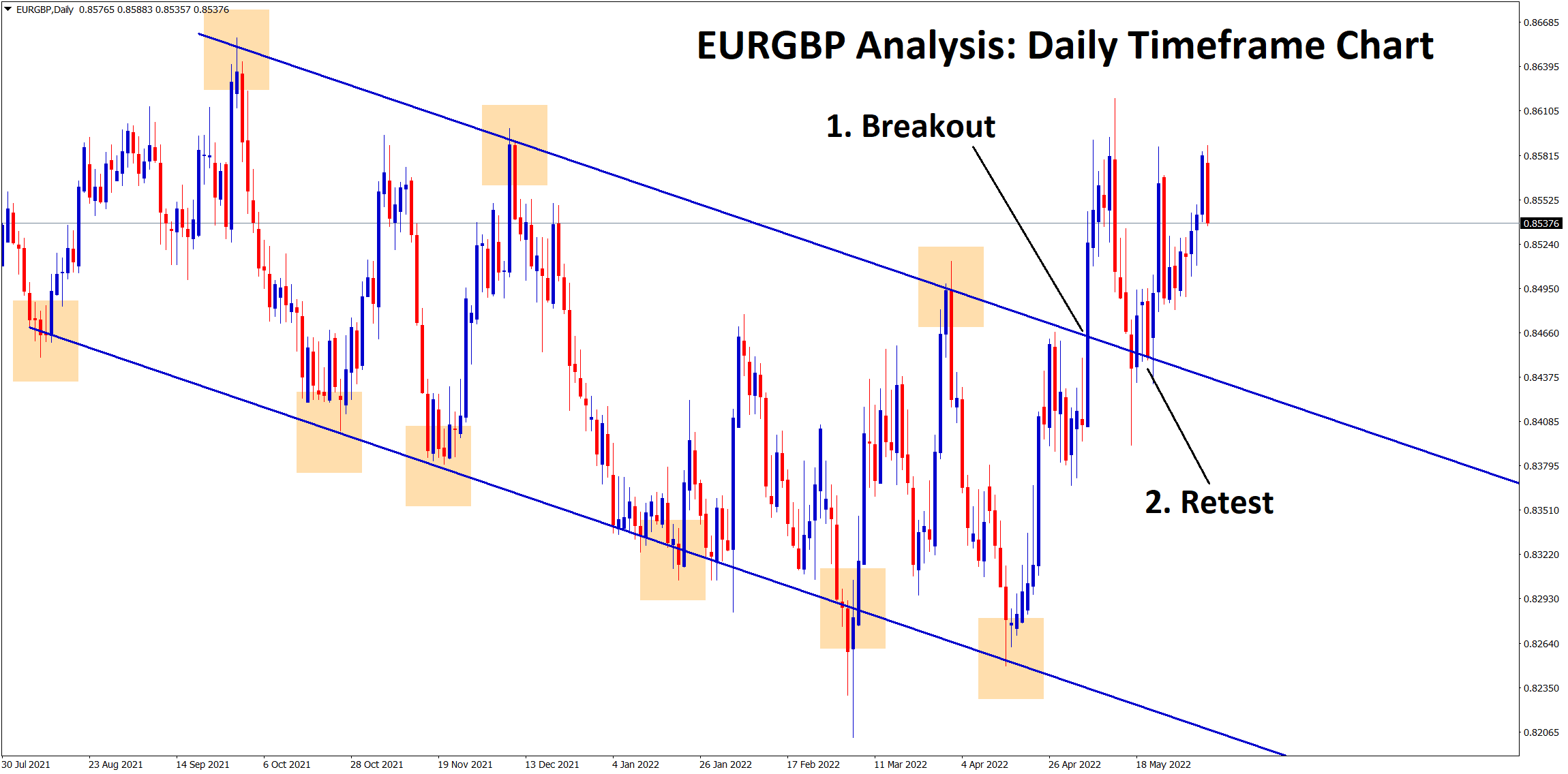 EURGBPDaily breakout and retest