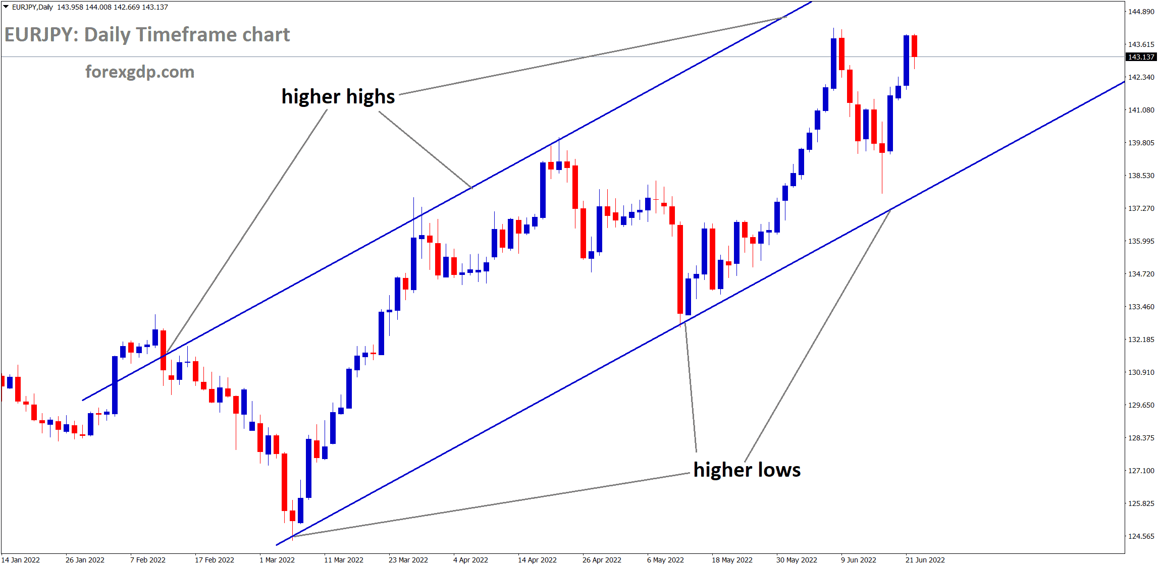 EURJPY is moving in ascending channel and the market is has reached the higher high area of the channel.