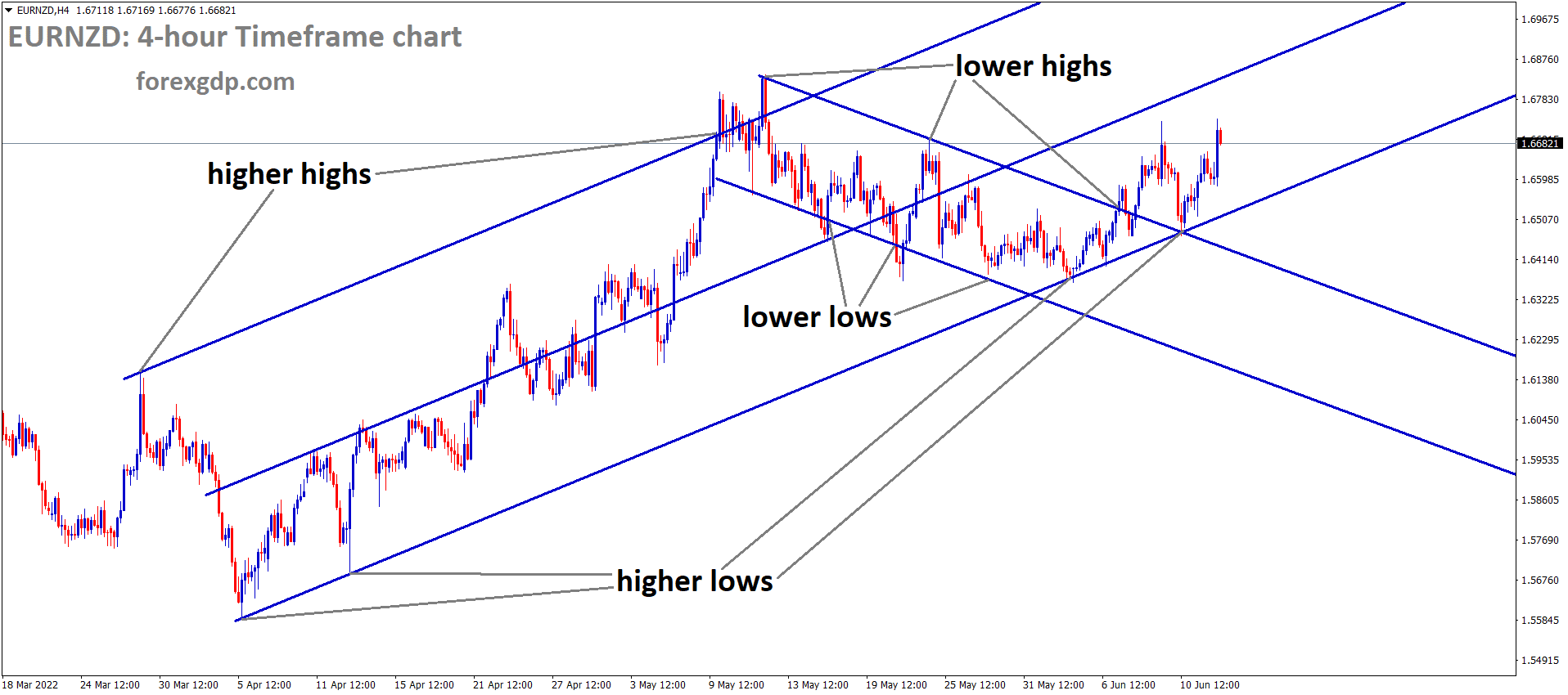 EURNZD is moving in an Ascending channel