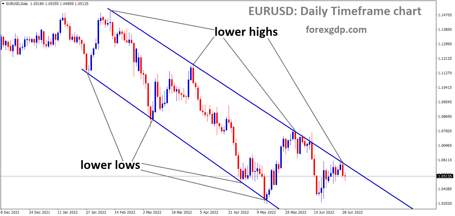 EURUSD Daily Time Frame Analysis Market is moving in the Descending channel and the Market has Fallen from the Lower high area of the channel 1