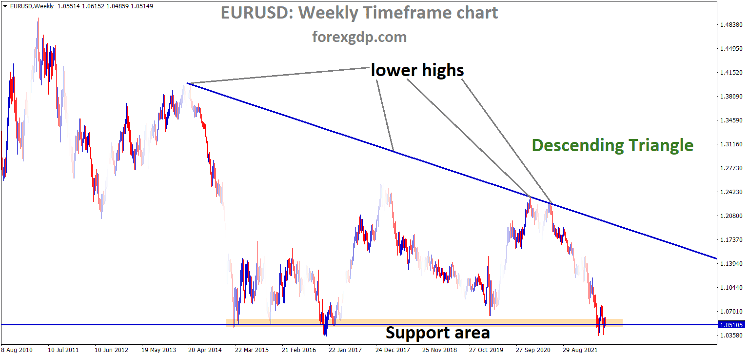 EURUSD Weekly Time Frame Analysis Market is moving in the Descending triangle pattern and the market has reached the horizontal support area of the Pattern.