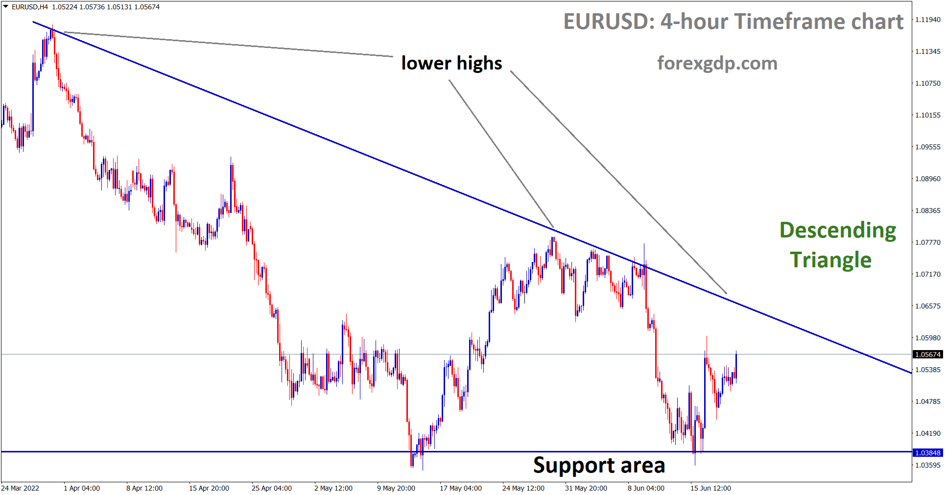 EURUSD is moving in Descending Triangle and the market has rebounded from the support area of the pattern
