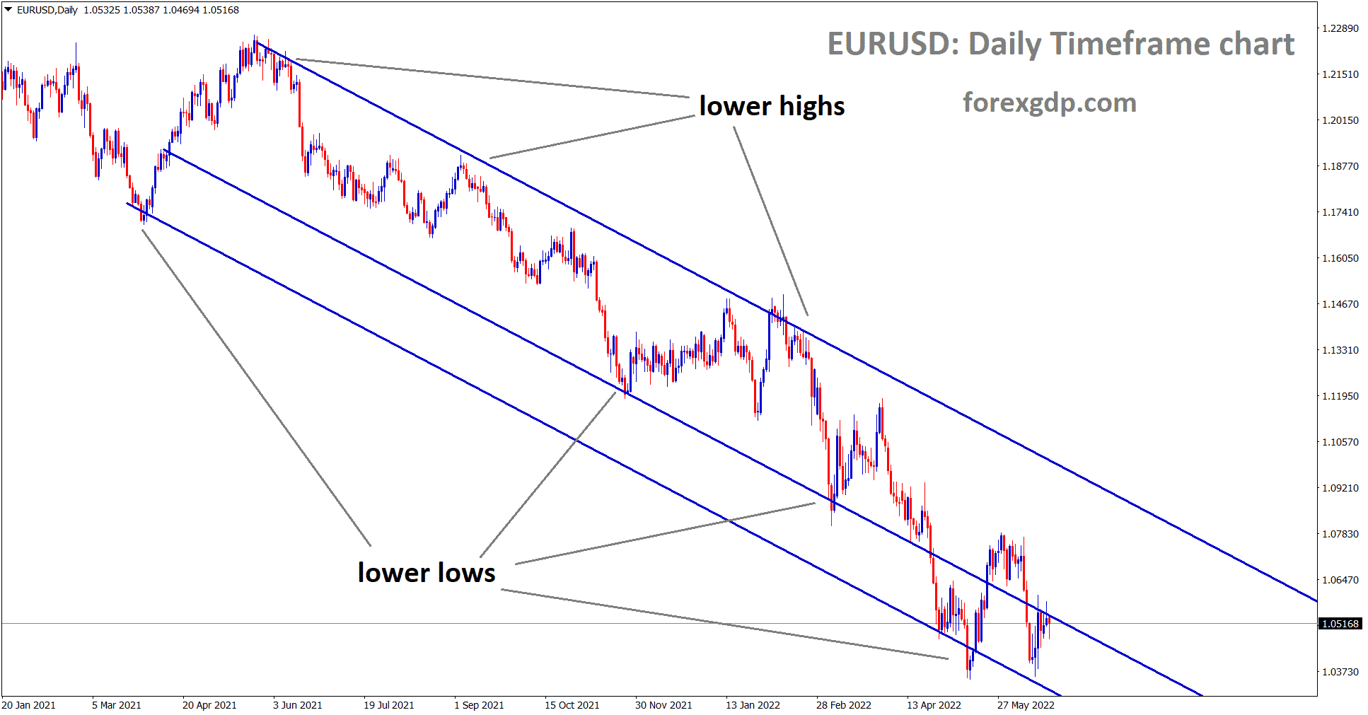 EURUSD is moving in a descending channel and the market has rebounded bounded from the lower low area of the pattern