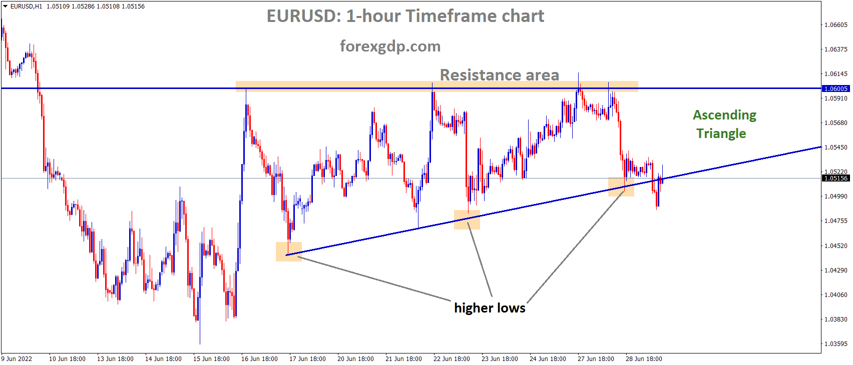 EURUSD is moving in an Ascending triangle pattern and the Market has rebounded from the higher low area of the pattern