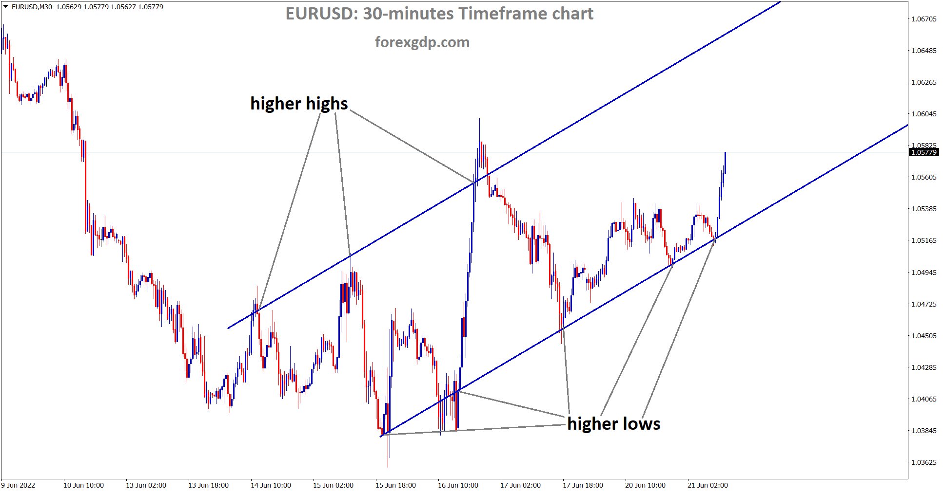 EURUSD is moving in ascending channel and the market has rebounded from the higher low area of the channel