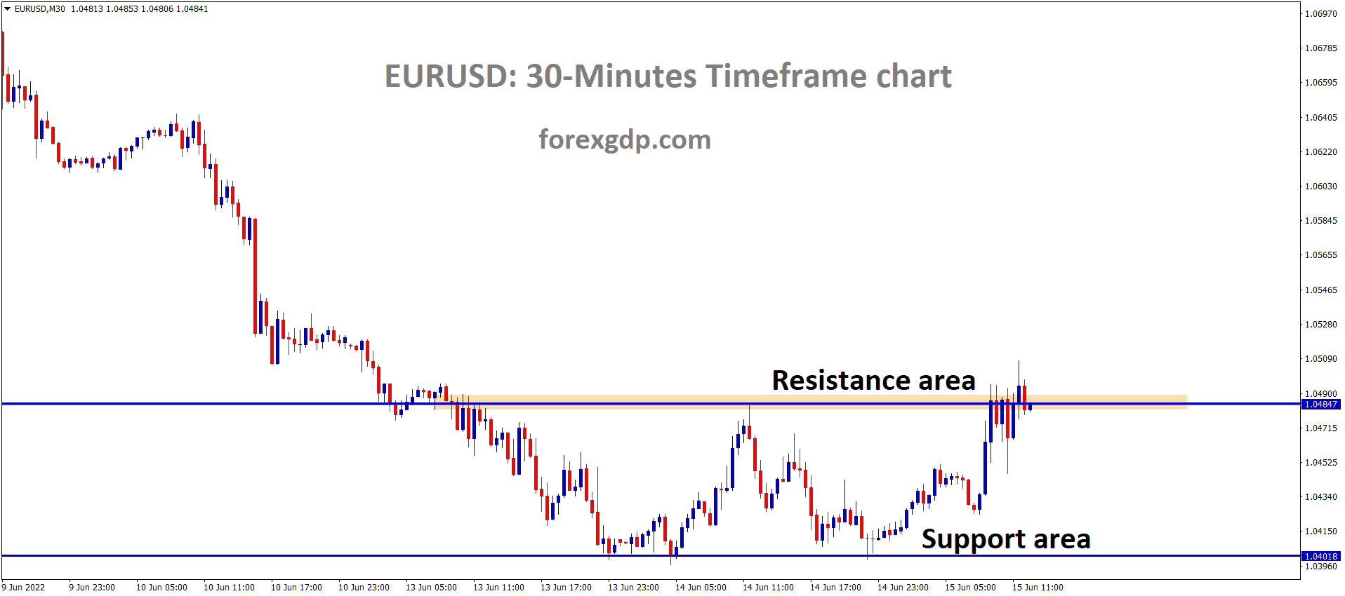 EURUSD is moving in the Box Pattern and the Market has reached the Horizontal resistance area of the Pattern