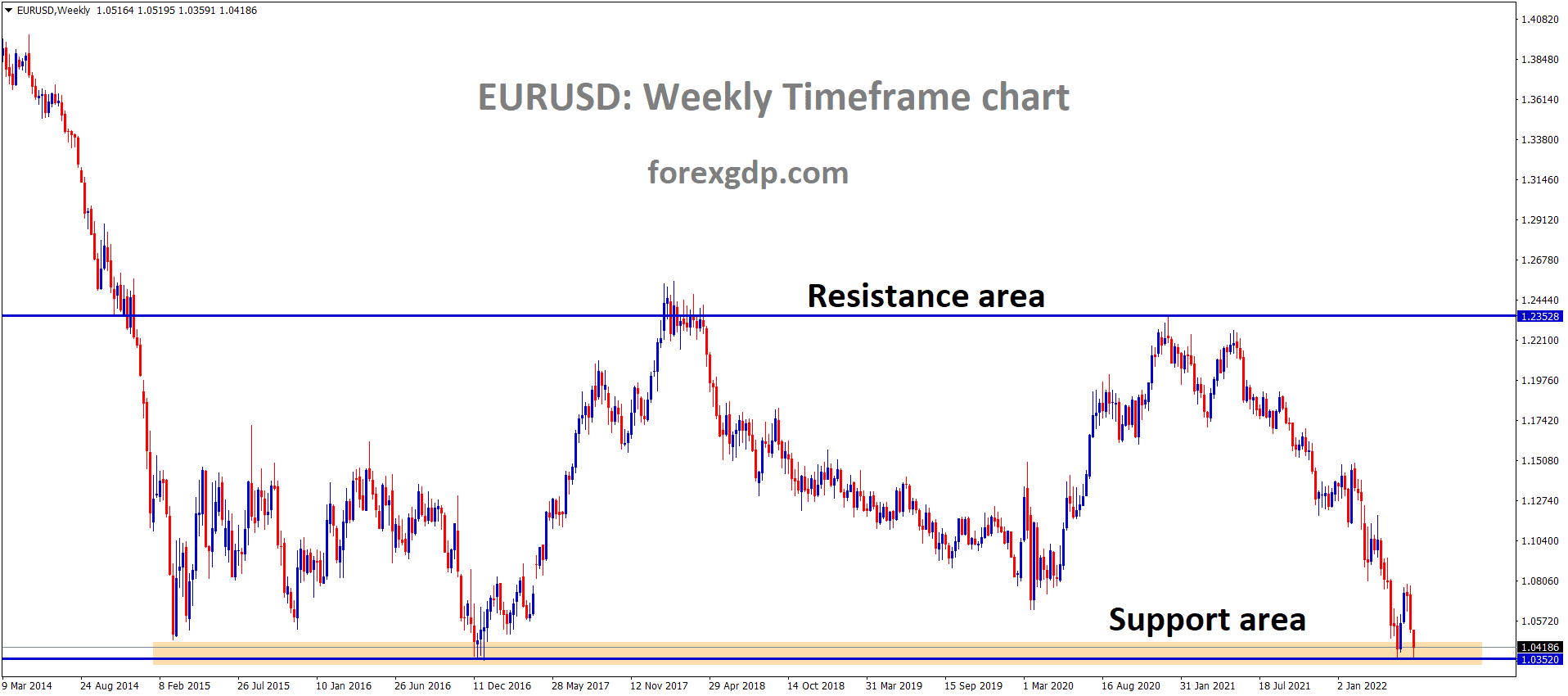 EURUSD is moving in the Box Pattern and the Market has reached the horizontal support area of the Pattern.
