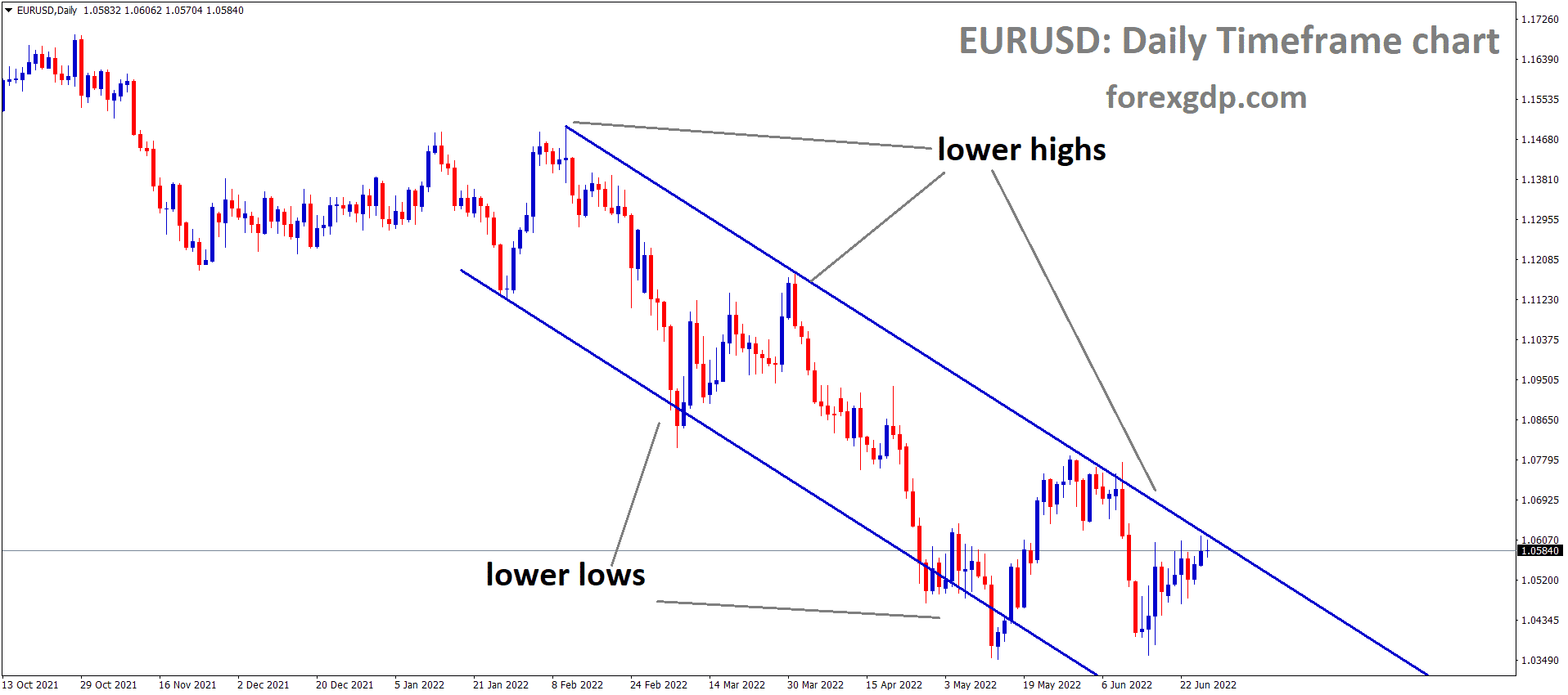 EURUSD is moving in the Descending channel and the Market has reached the Lower high area of the channel 1