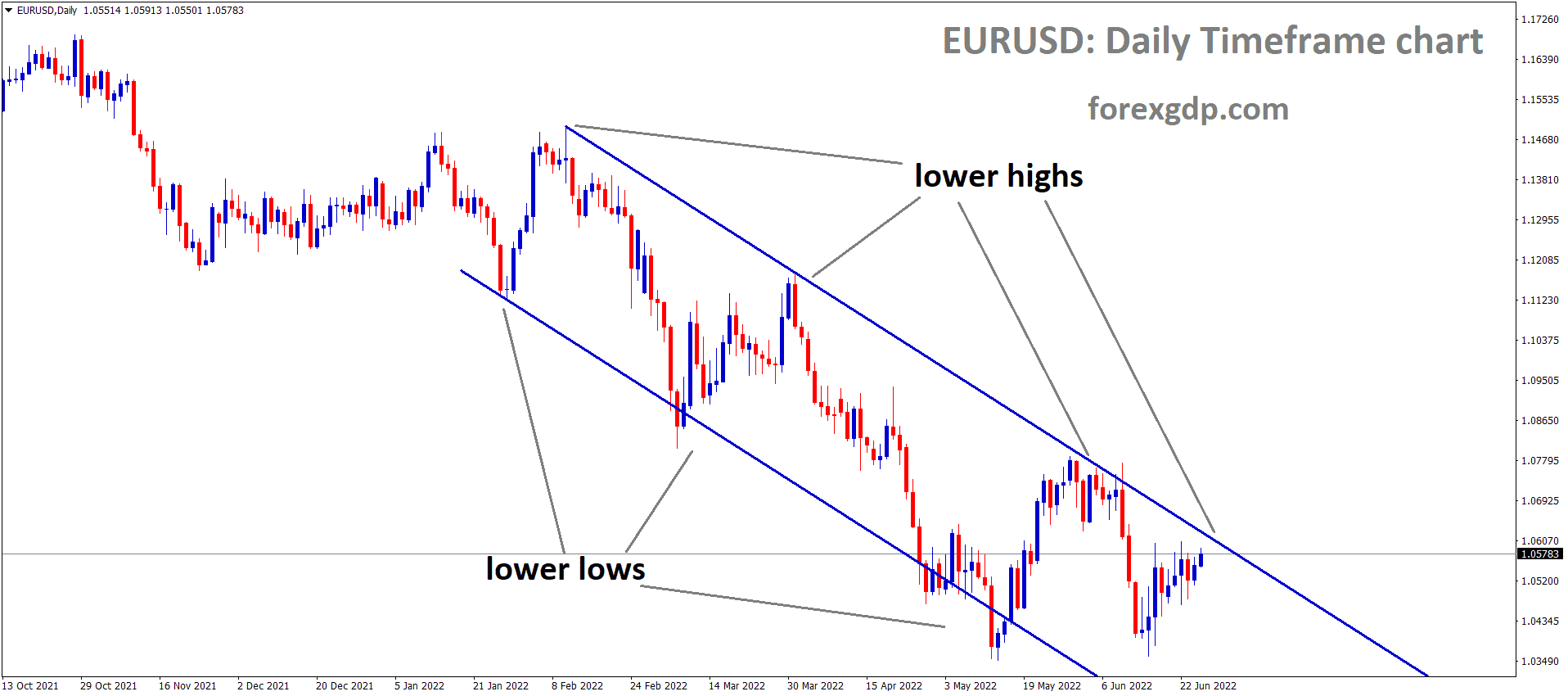 EURUSD is moving in the Descending channel and the Market has reached the Lower high area of the channel