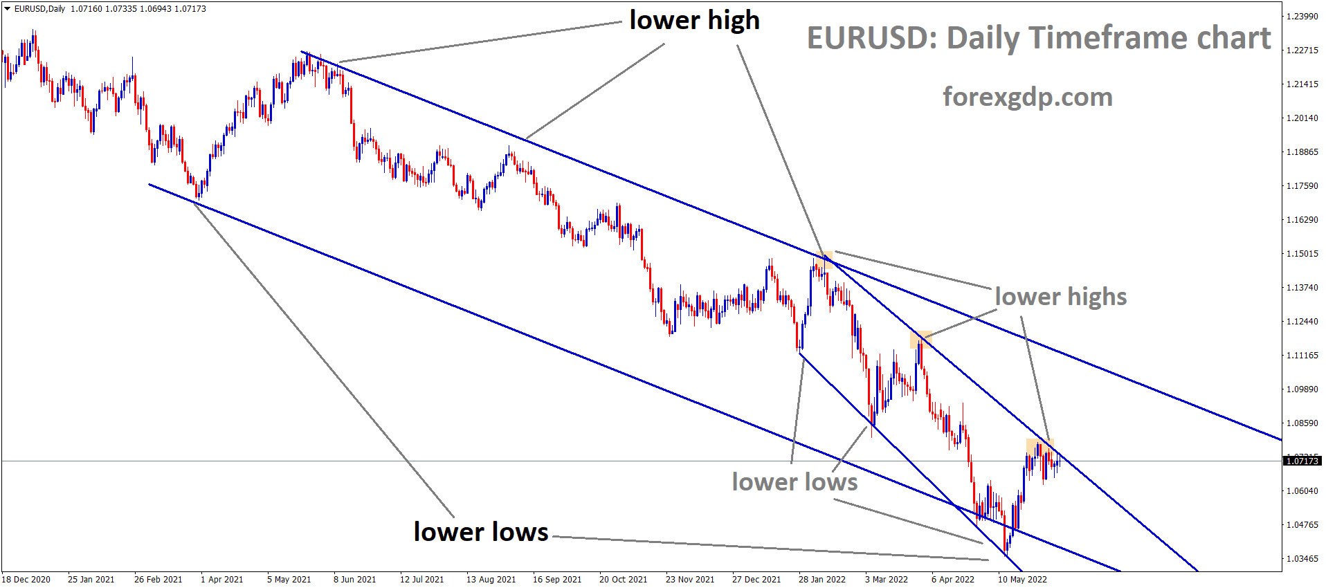 EURUSD is moving in the major Descending channel and the Market has reached the Lower high area of the Minor Descending channel.