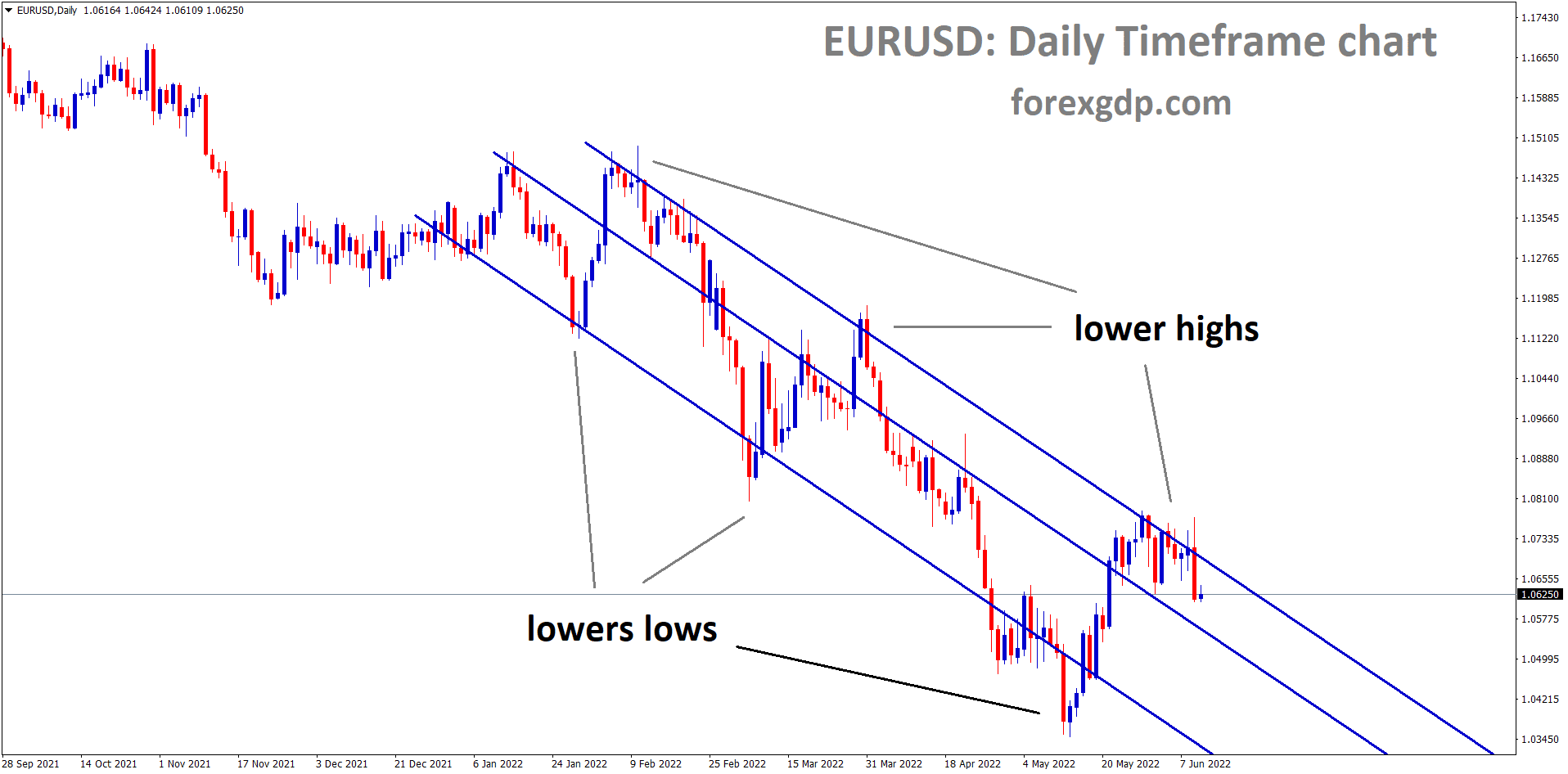 EURUSD daily timeframe chart is in a downtrend after facing ECB interest rate decision