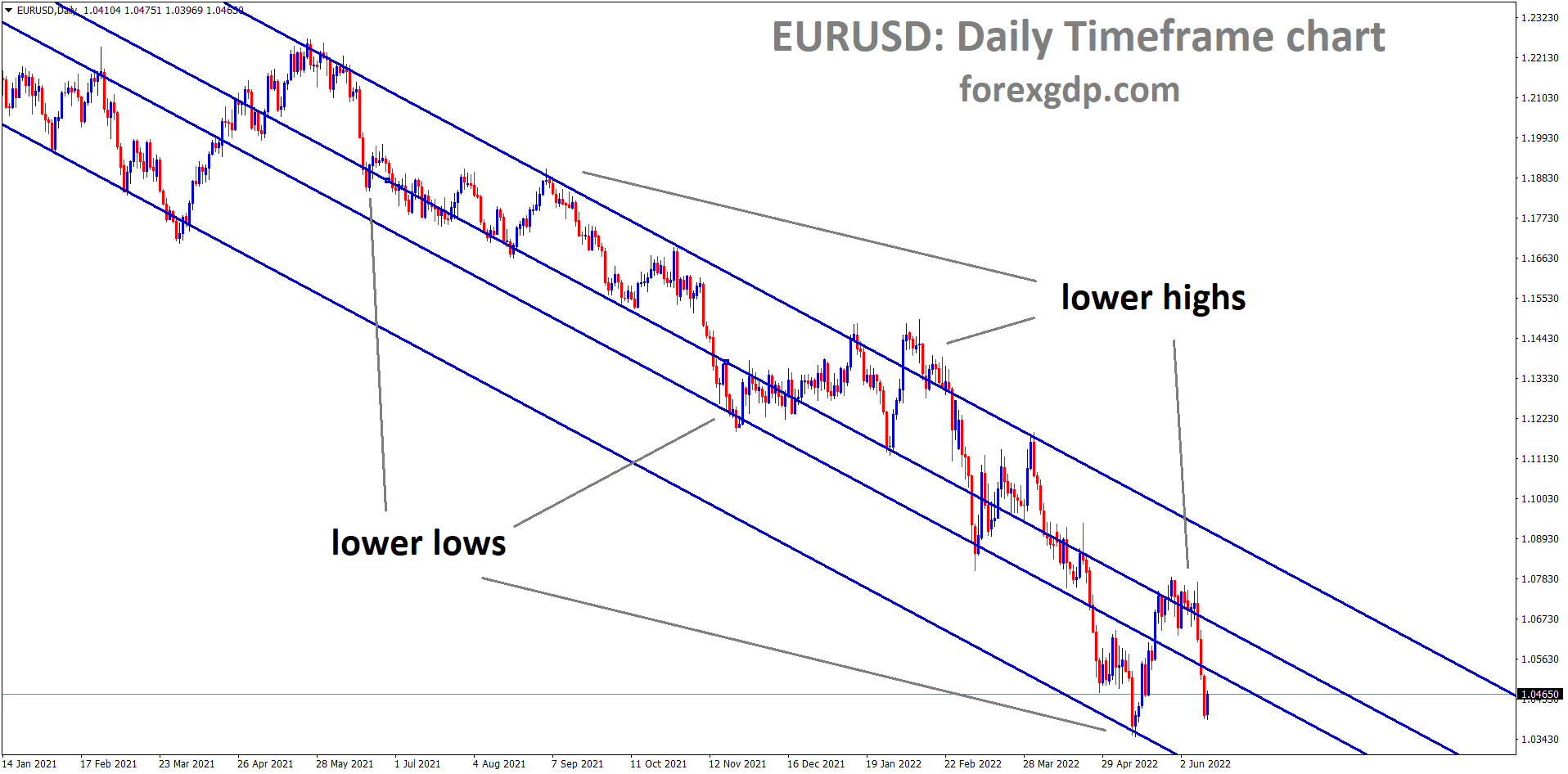 EURUSD Daily timeframe chart showing bearish market conditions