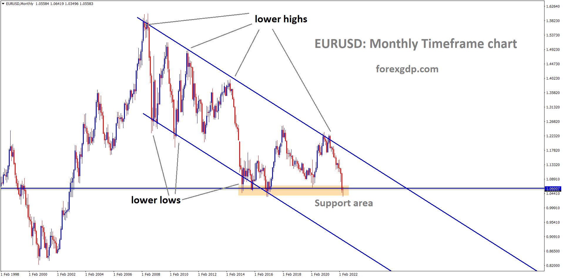 EURUSD monthly time frame is showing a downtrend