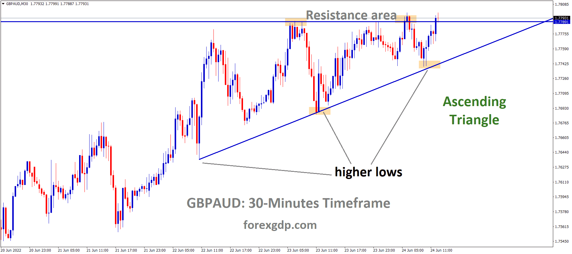 GBPAUD is moving in an Ascending triangle pattern and the market has reached the Horizontal resistance area of the Pattern
