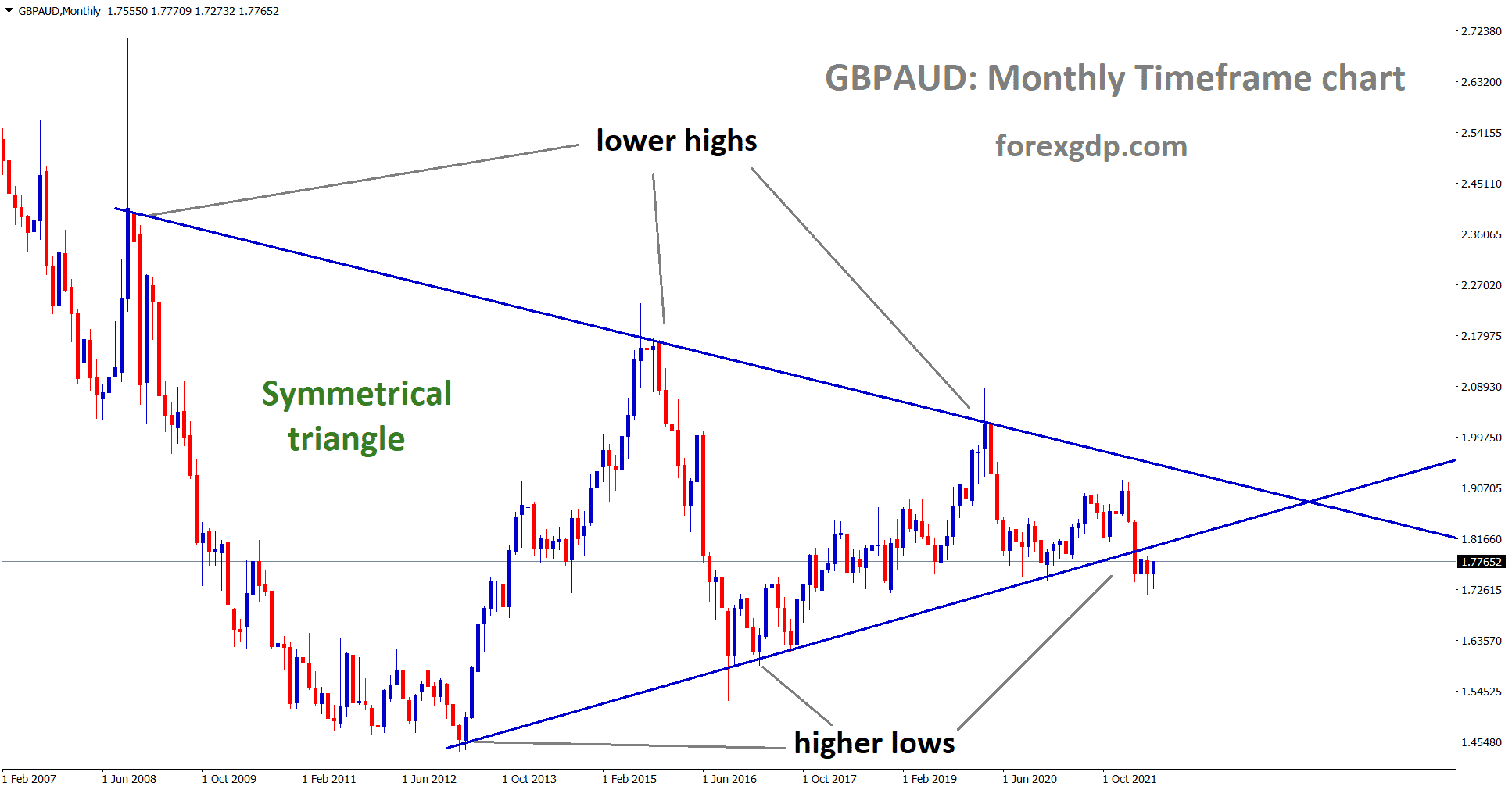 GBPAUD is moving in symmetrical triangle and the market has reached the higher low area of the pattern