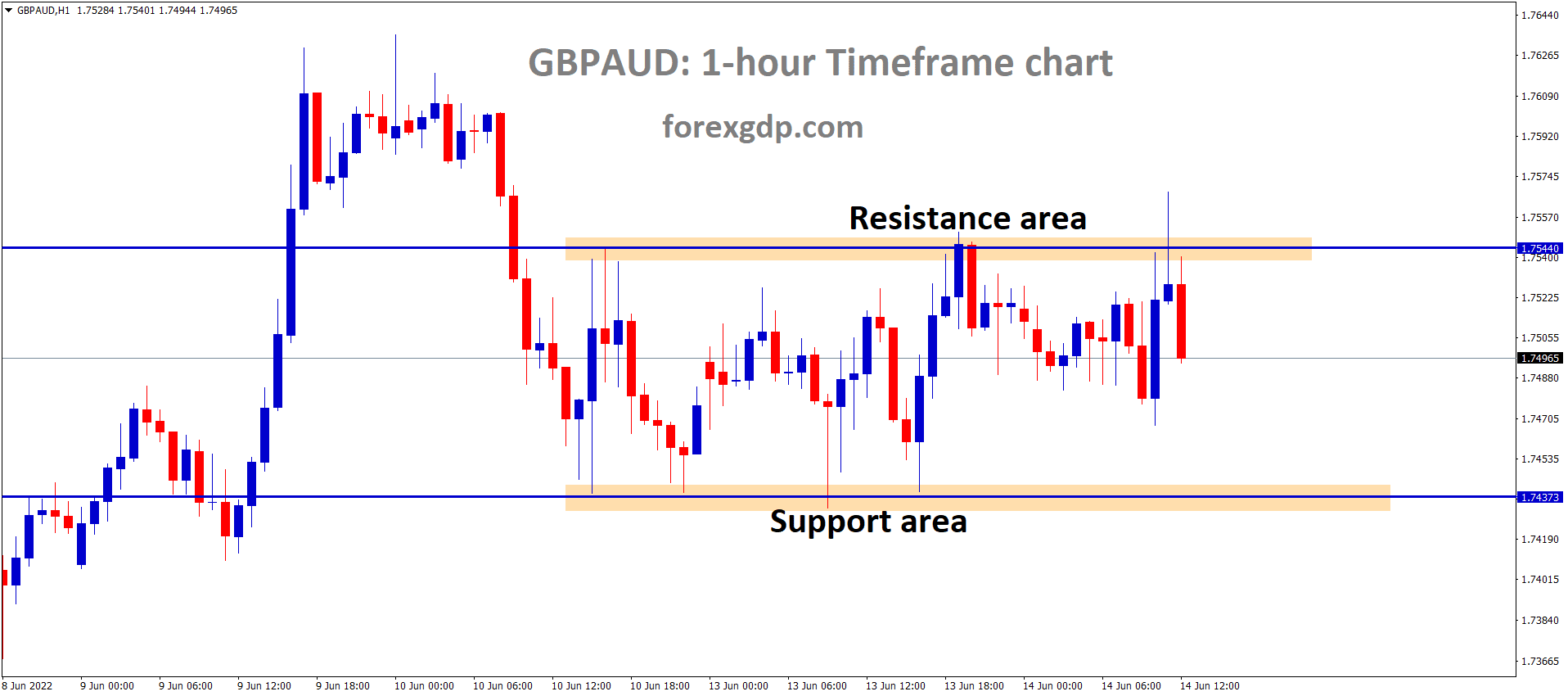GBPAUD is moving in the Box Pattern and the Market has fallen from the Horizontal resistance area of the Pattern