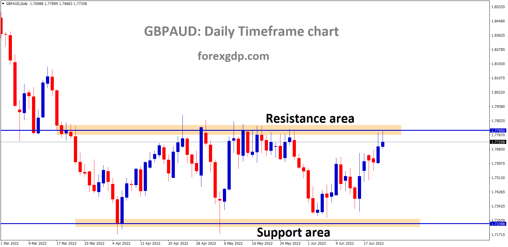 GBPAUD is moving in the Box Pattern and the market has reached the Horizontal Resistance area of the Pattern