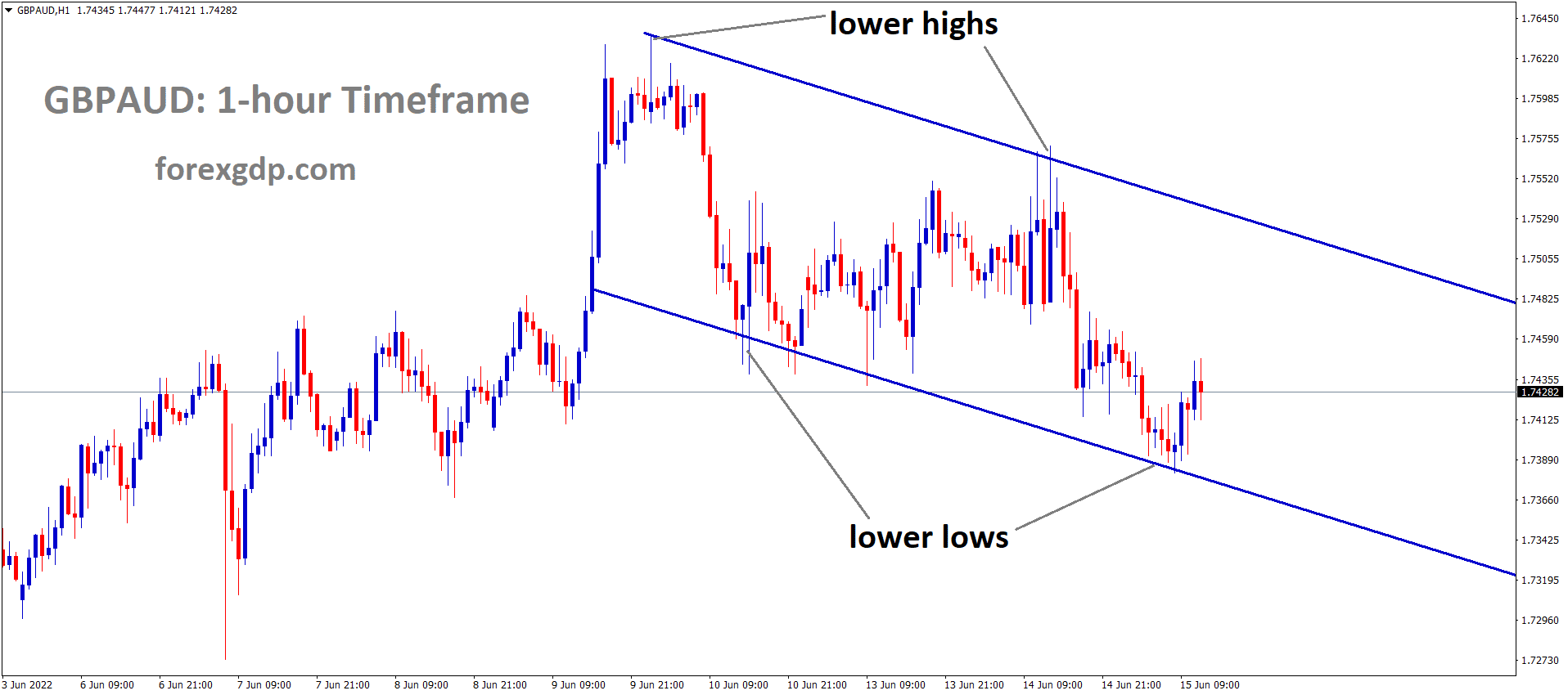 GBPAUD is moving in the Descending channel and the Market has rebounded from the Lower low area of the channel