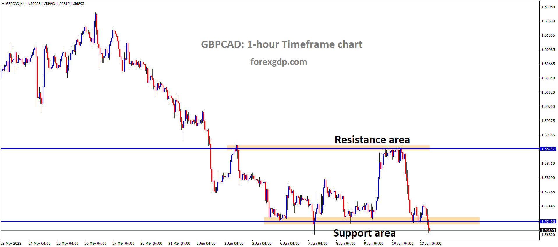 GBPCAD is moving in the Box Pattern and the Market has reached the Horizontal support area of the Pattern