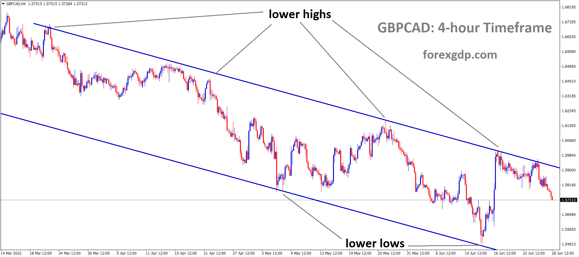 GBPCAD is moving in the Descending channel and the Market has fallen from the Lower high area of the channel