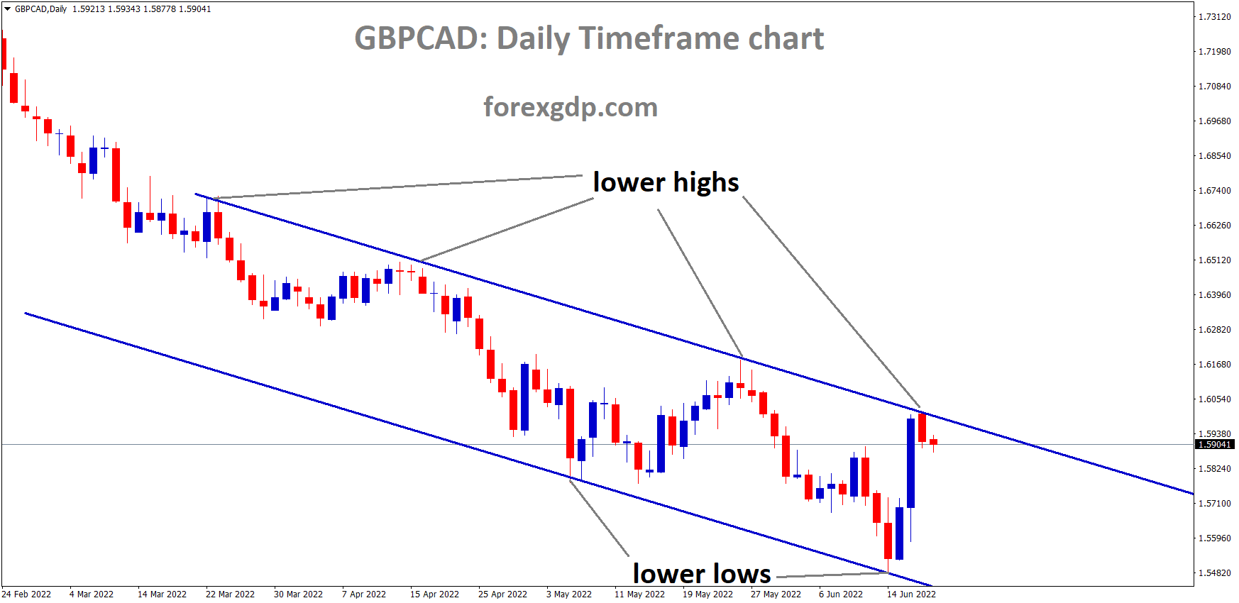 GBPCAD is moving in the Descending channel and the market has fell from the Lower high area of the channel