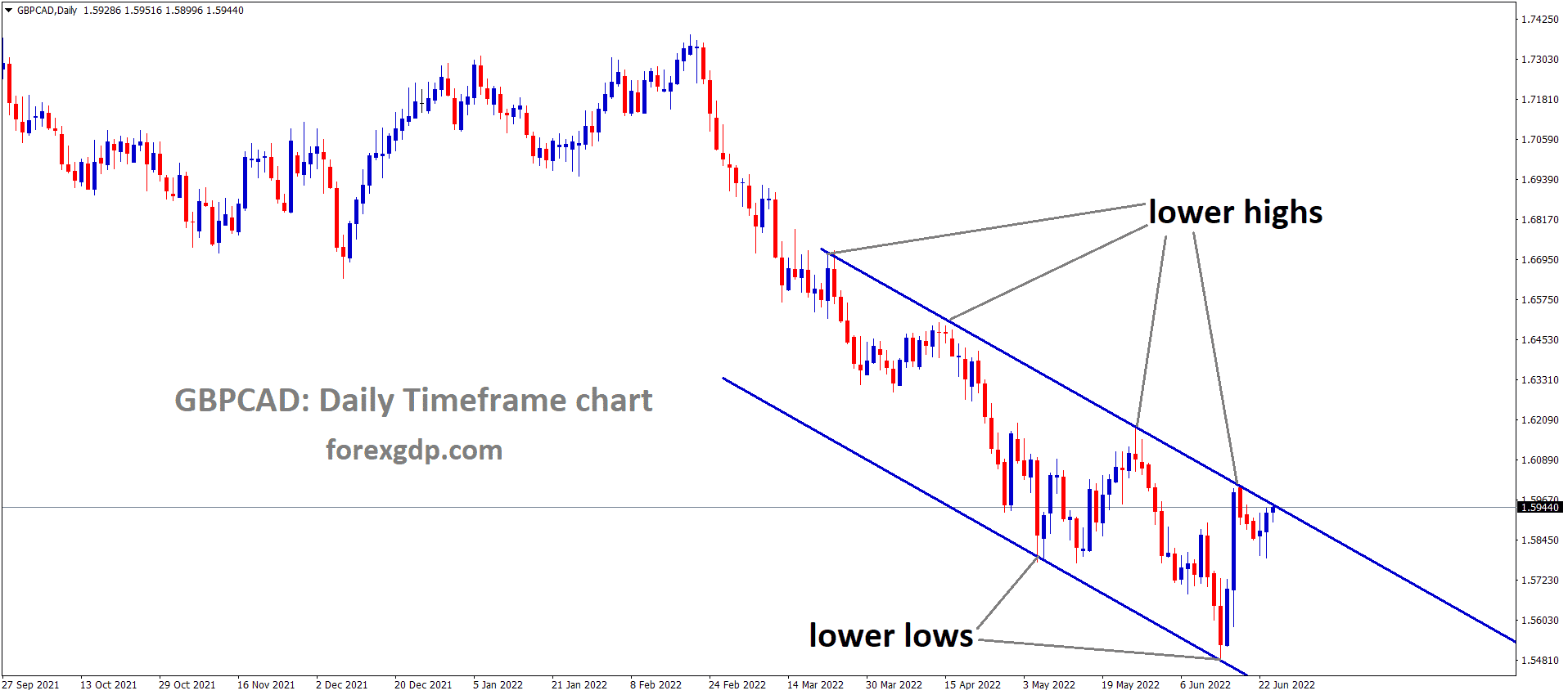 GBPCAD is moving in the Descending channel and the market has reached the Lower high area of the channel 1
