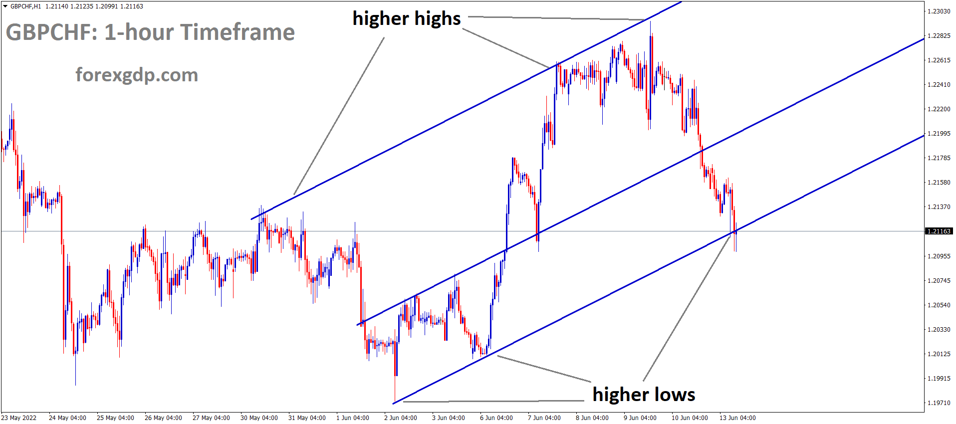 GBPCHF is moving in an Ascending channel and the Market has rebounded from the higher low area of the channel