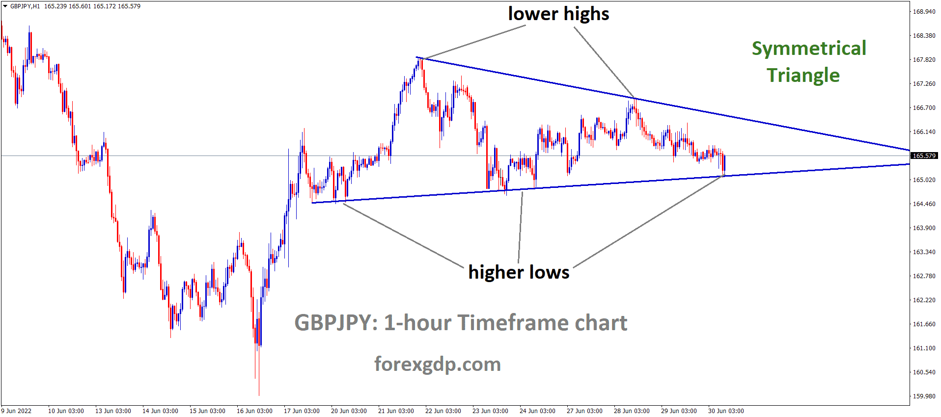 GBPJPY H1 Time Frame Analysis Market is moving in the Symmetrical triangle pattern and the Market has rebounded from the Bottom area of the Pattern.