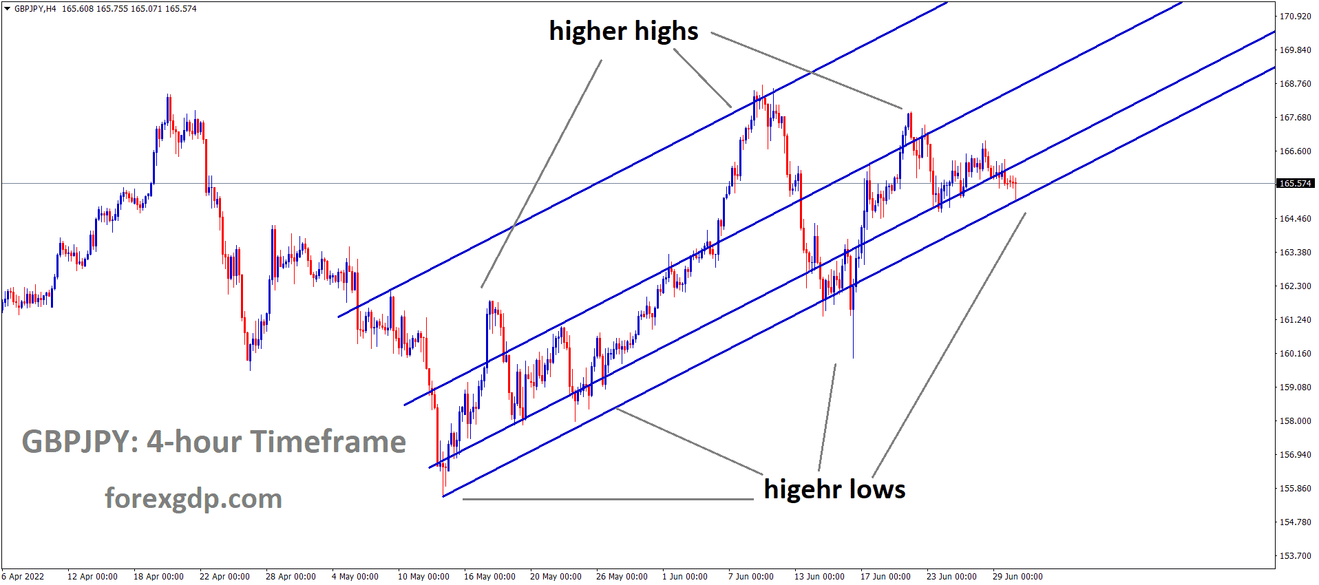GBPJPY H4 Time Frame Analysis Market is moving in an Ascending channel and the Market has reached the higher low area of the channel
