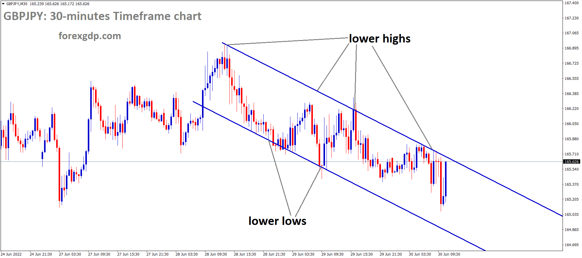 GBPJPY M30 Time Frame Analysis Market is moving in the Descending channel and the Market has reached the Lower high area of the channel.