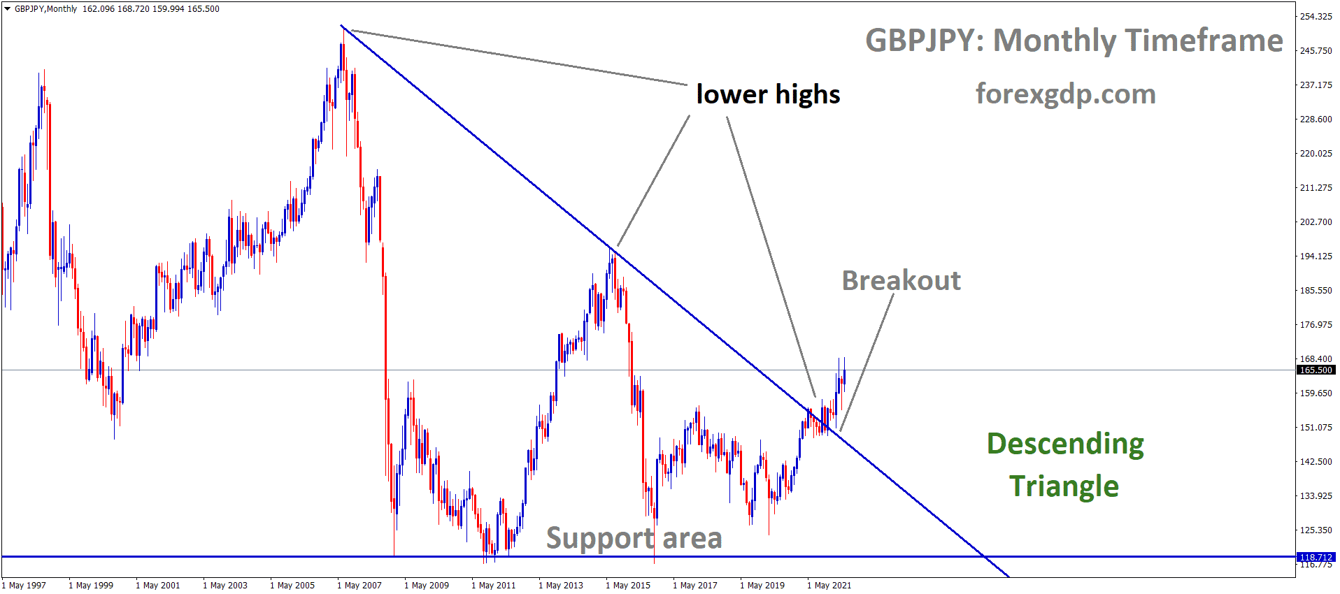 GBPJPY Monthly Time Frame Analysis Market has Broken the Descending triangle pattern 1