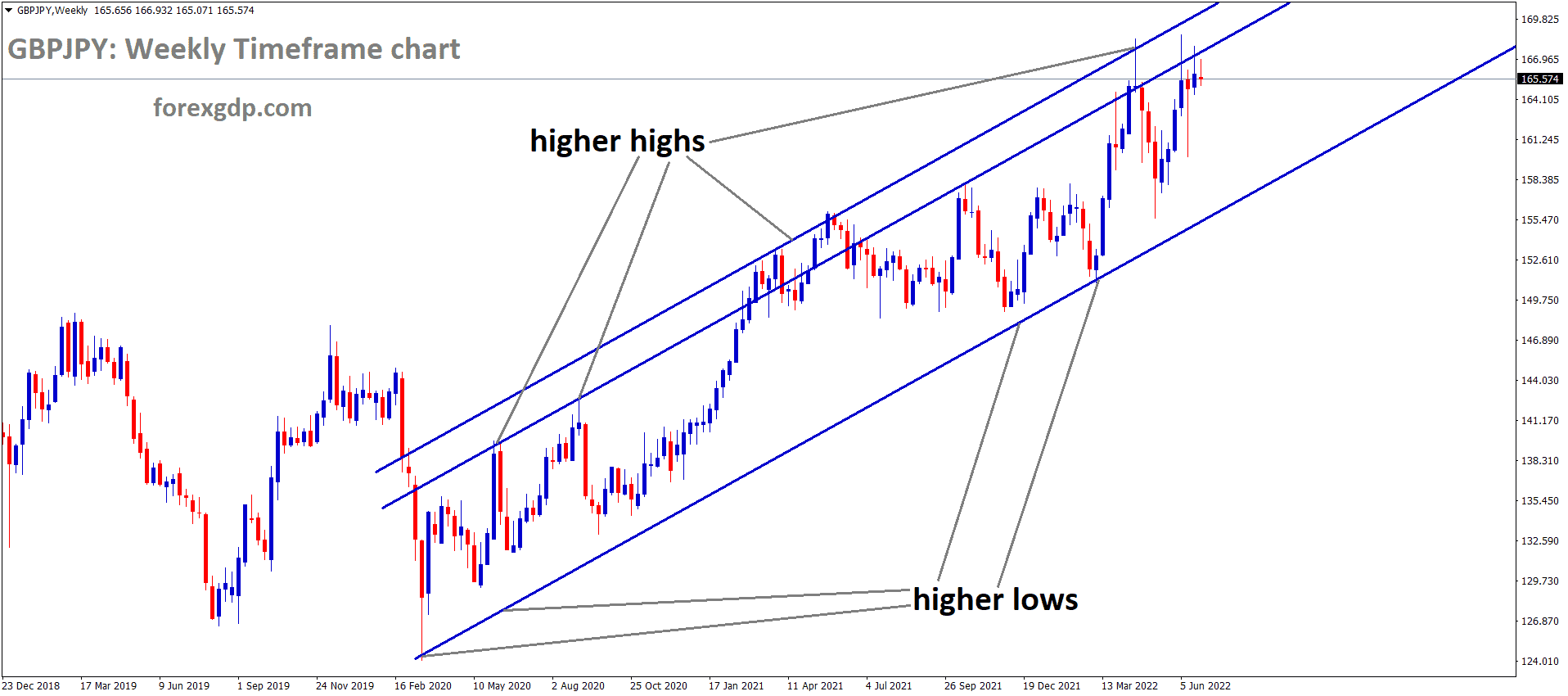 GBPJPY Weekly Time Frame Analysis Market is moving in an Ascending channel and the Market has reached the higher high area of the channel.