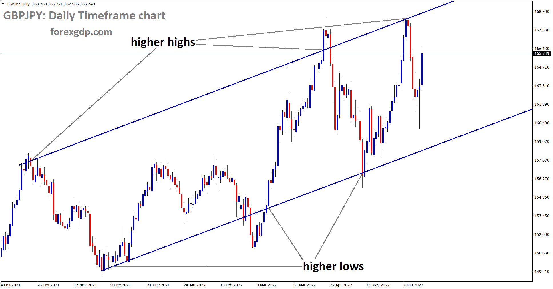 GBPJPY is moving in a ascending channel and the market has reached he higher high area of the channel