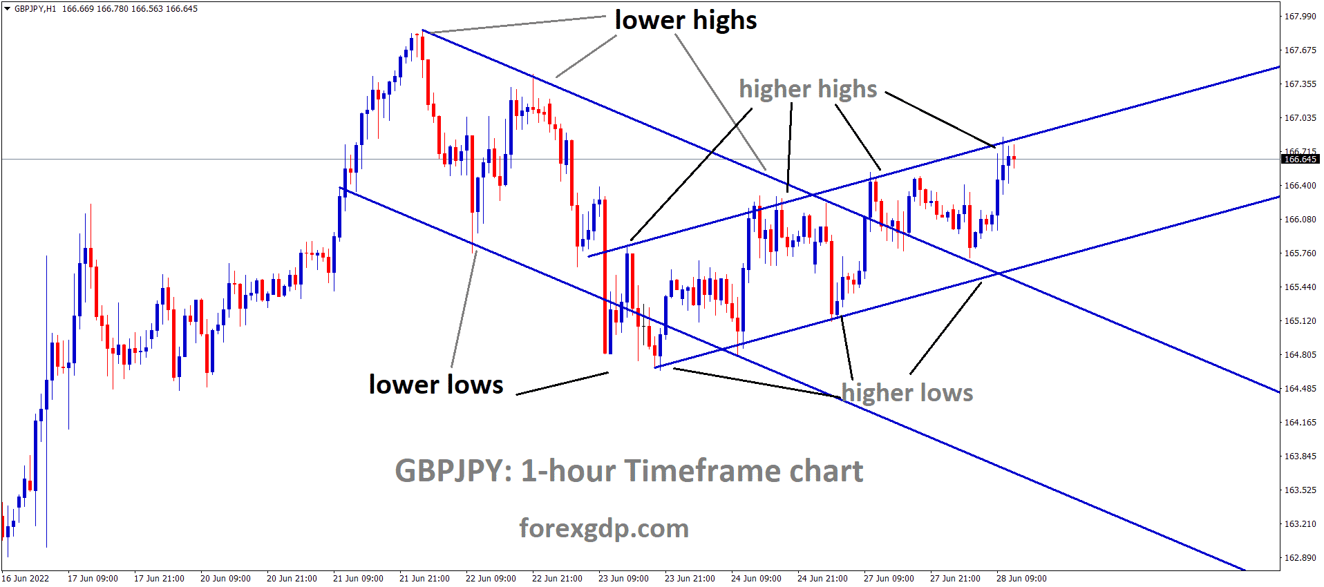 GBPJPY is moving in an Ascending channel and the Market has Fallen from the higher high area of the channel