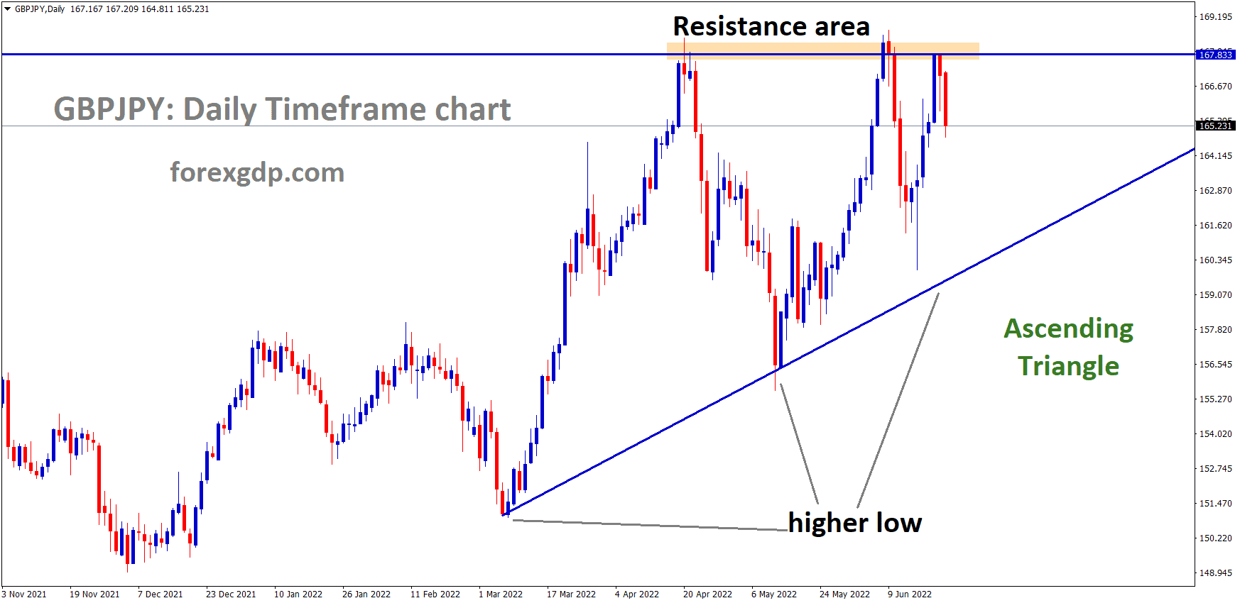 GBPJPY is moving in an Ascending triangle pattern and the Market has Fallen from the Horizontal Resistance area of the Pattern