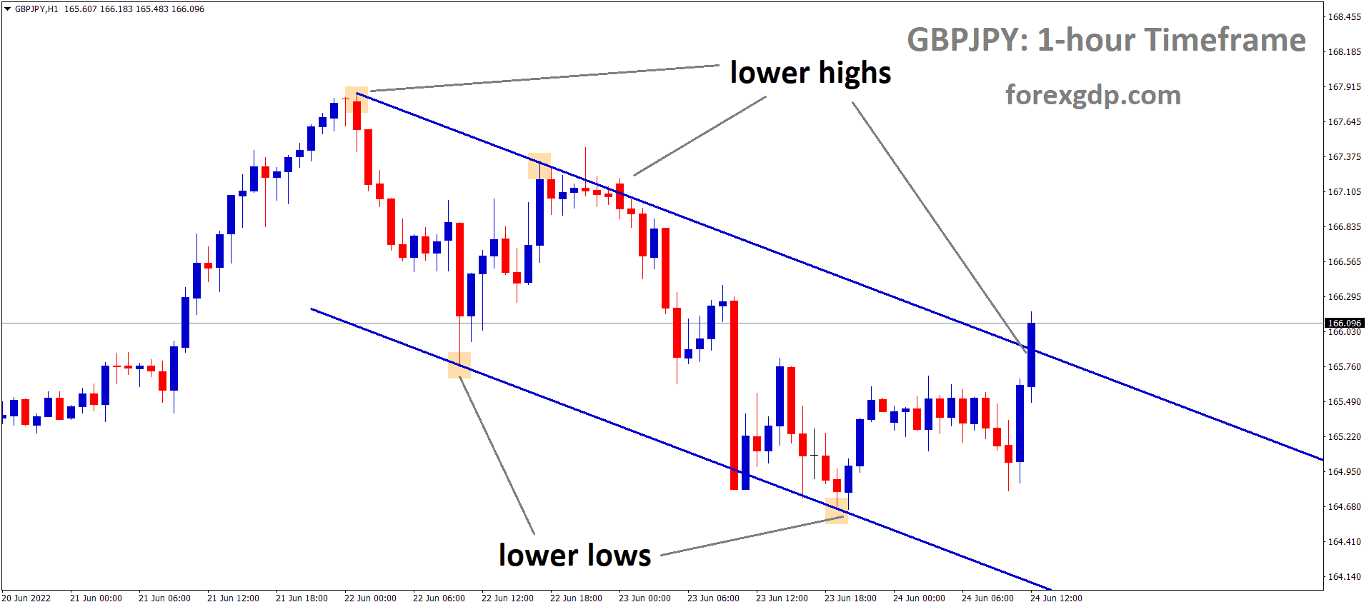 GBPJPY is moving in the Descending channel and the Market has reached the Lower high area of the Channel
