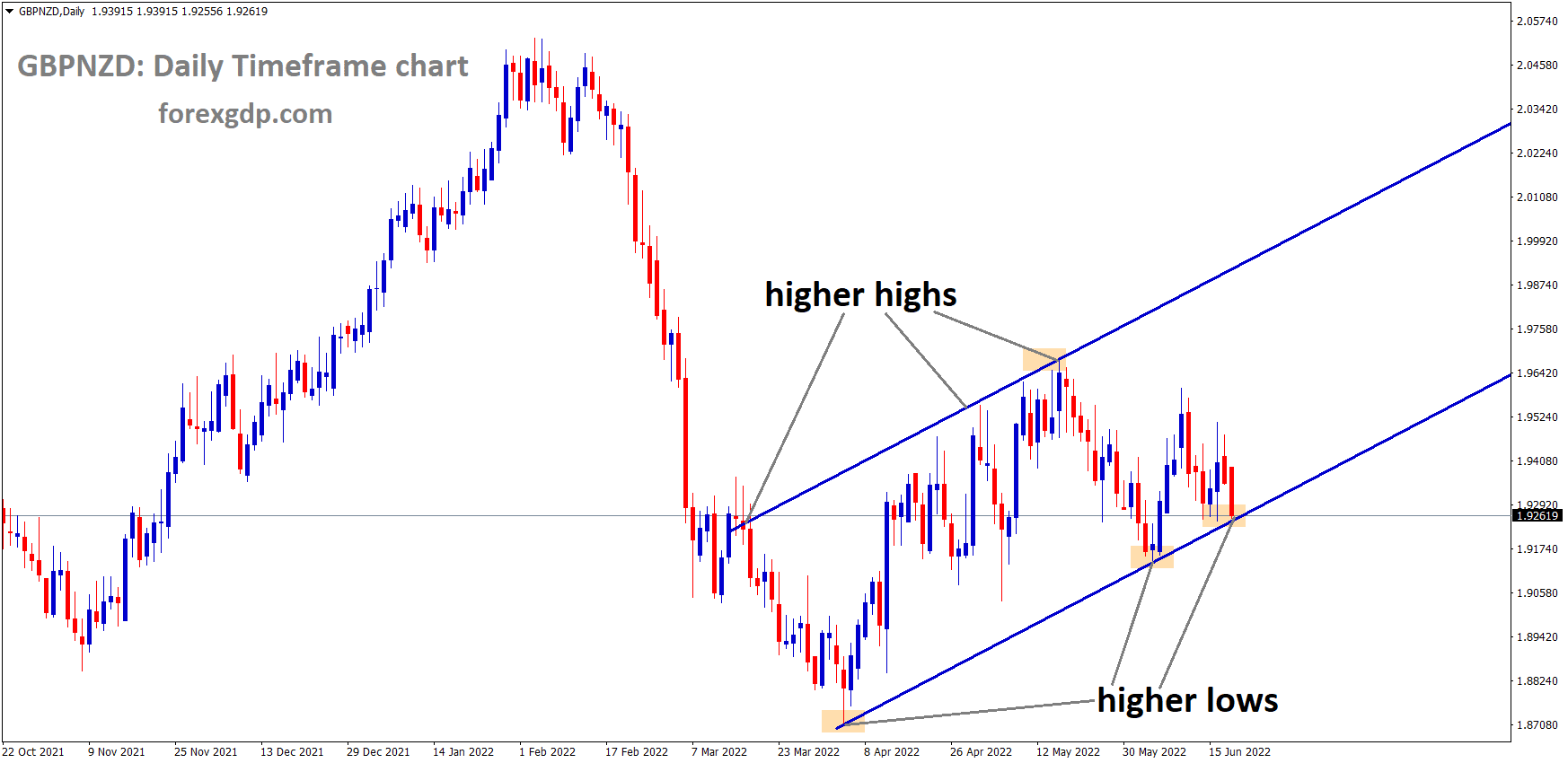 GBPNZD is moving in an Ascending channel and the Market has reached the higher low area of the channel
