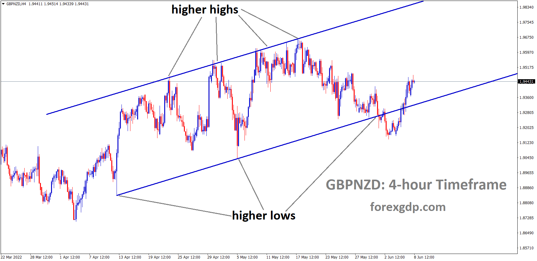 GBPNZD is moving in an Ascending channel and the Market has rebounded from the higher low area of the channel