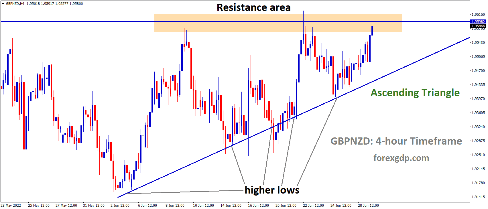 GBPNZD is moving in an Ascending triangle pattern and the Market has reached the horizontal resistance area of the Pattern