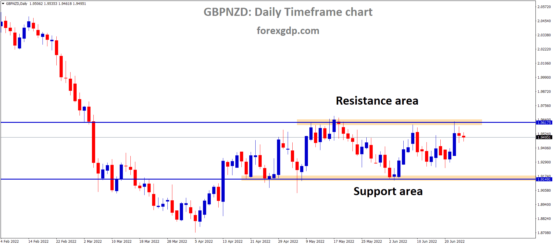 GBPNZD is moving in the Box Pattern and the Market has fallen from the Horizontal resistance area of the Pattern.