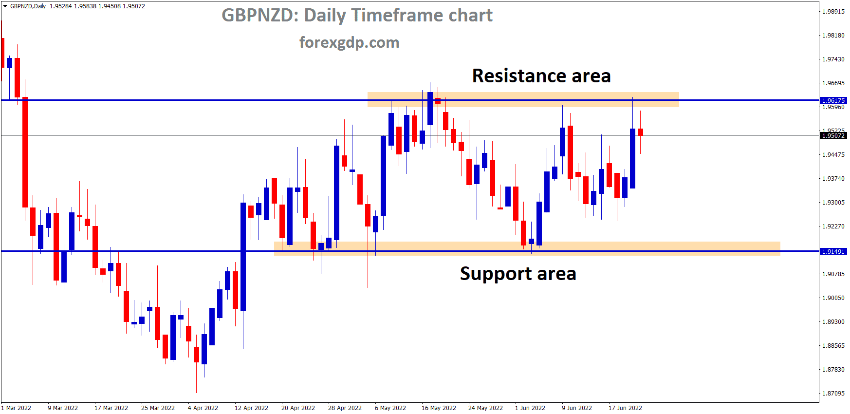 GBPNZD is moving in the Box Pattern and the Market has fallen from the Horizontal resistance area of the pattern
