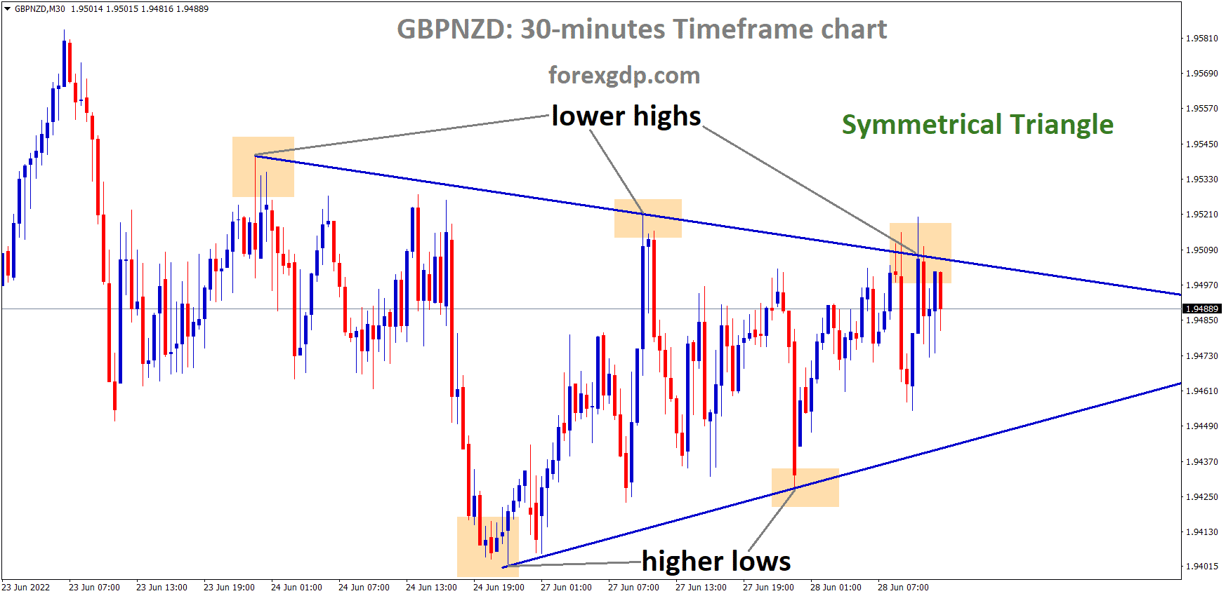 GBPNZD is moving in the Symmetrical triangle pattern and the Market has fallen from the Top area of the Pattern.