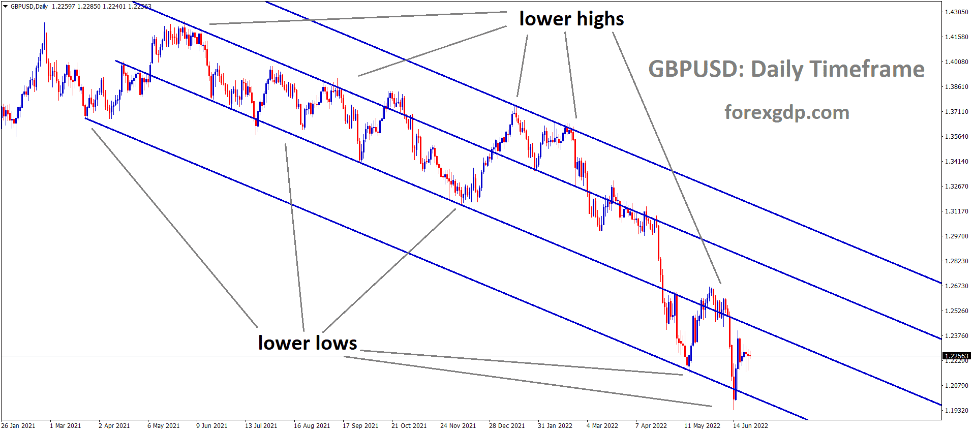 GBPUSD Daily Time Frame Analysis Market is moving in the Descending channel and the Market has rebounded from the Lower Low area of the Channel.